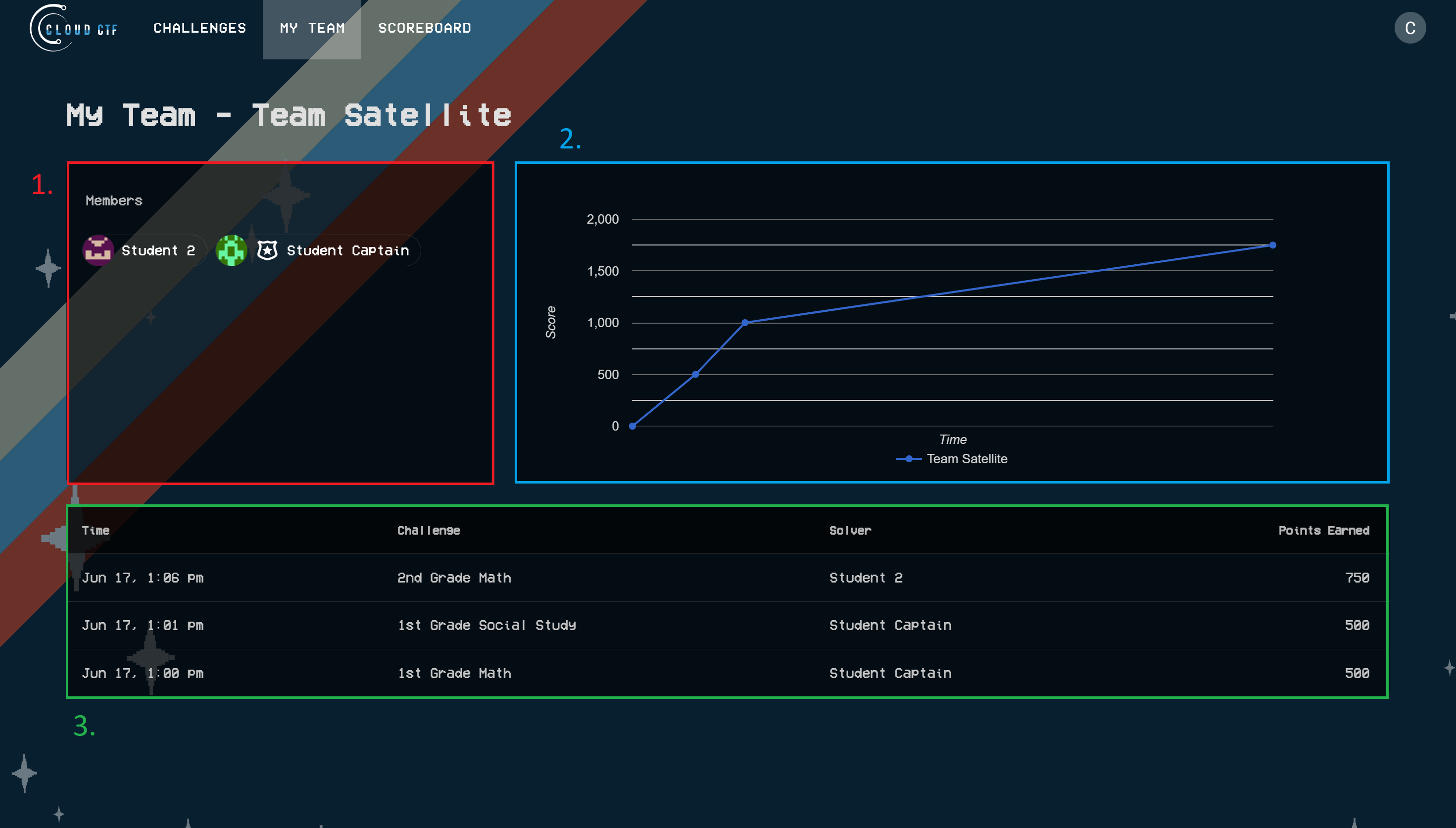 The my team page displays information about team members, a graph and timeline of your team score throughout the competition, and solved challenges.